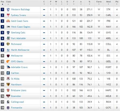 afl standings playoffs|afl live ladder today time.